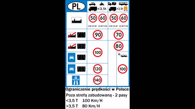 Ograniczenia Prędkości